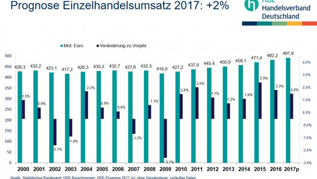 Der HDE rechnet damit, dass der Einzelhandel seine Umsätze in diesem Jahr um zwei Prozent steigert.
