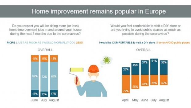 USP Marketing Consultancy hat den European Home Improvement Monitor für August veröffentlicht. 