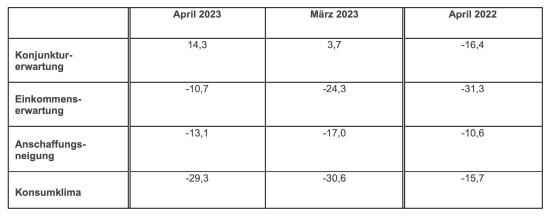 Die Tabelle zeigt die Entwicklung der einzelnen Indikatoren im April im Vergleich zum Vormonat und Vorjahr.