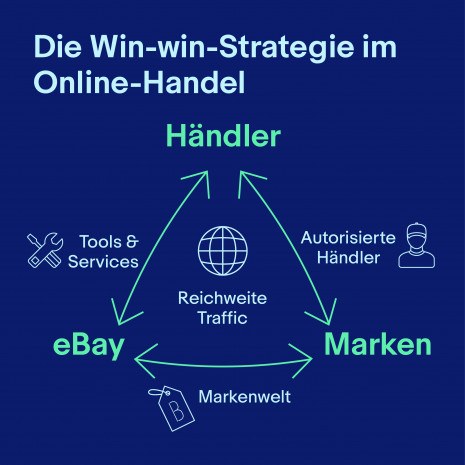 Win-win-Strategie, Online-Handel
