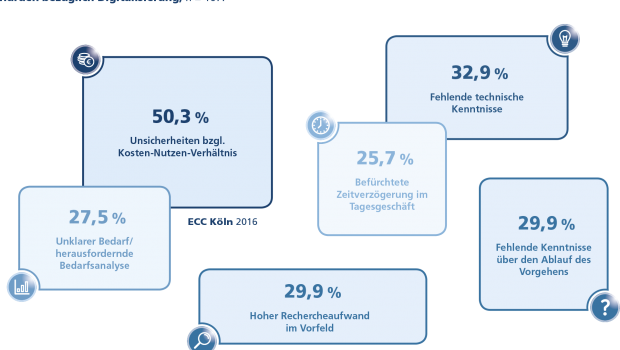 ECC Köln und Plentymarkets haben die Hürden identifiziert, die der Handel bei der Digitalisierung sieht.