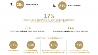 Nur jeder sechste Deutsche hat aktuell sein Traumbad