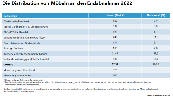 Der EHI-Möbelreport 2022 weist ein Gesamtmarktvolumen von 37,32 Mrd. Euro aus.