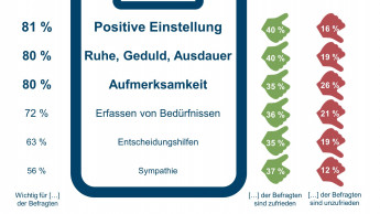 Viele Baumarktkunden sind vor allem mit der Beratung nicht zufrieden