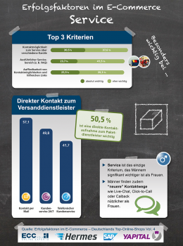 Das ECC Köln hat die Erfolgsfaktoren im E-Commerce untersucht.