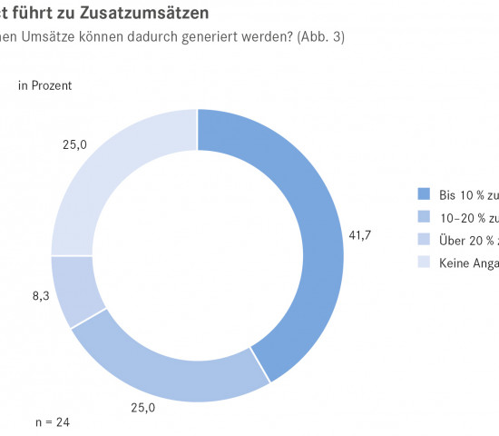 Click & Collect führt zu Zusatzumsätzen.
