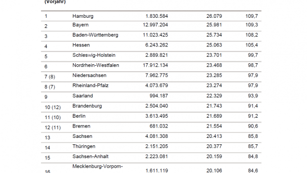 Die Bundesländer im Kaufkraft-Ranking der GfK.
