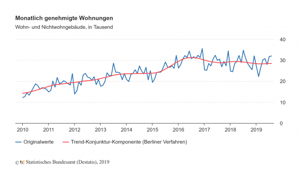 Von Januar bis August 2019 sind die Baugenehmigungen in Deutschland im Vorjahresvergleich weiter gesunken. [Bild: Destatis]