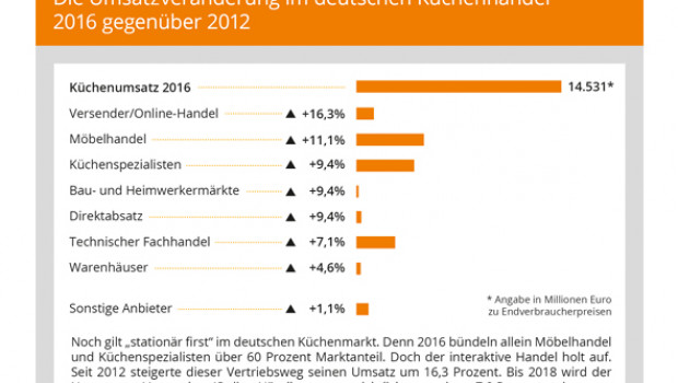 Der „Branchen-Spiegel Küche 2017“ von Marketmedia24 informiert unter anderem über die Entwicklung der einzelnen Vertriebskanäle im deutschen Küchenmarkt.