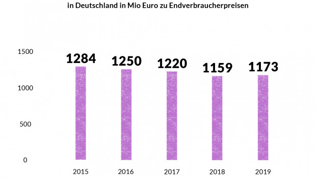 Gesamtmarkt Handarbeit in Deutschland 2019 (Initiative Handarbeit, eigene Erhebungen, März 2020).
