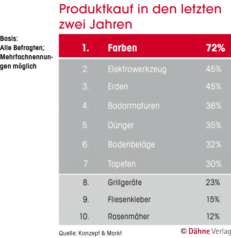 Konzept & Markt, Dähne Verlag
