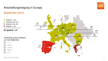 Verunsicherung belastet die Stimmung der Verbraucher in Europa
