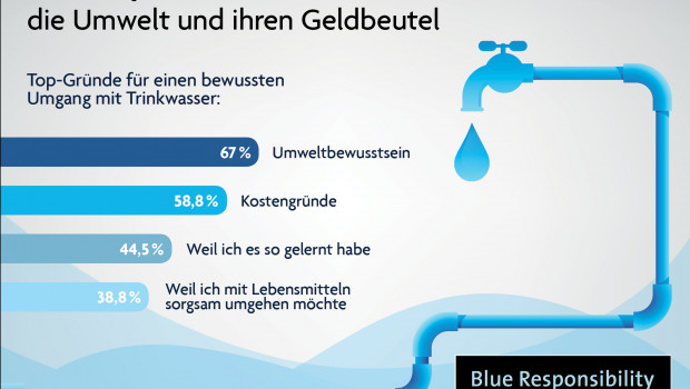 Deutschland ist eine Wasserspar-Nation, so die Nachhaltigkeitsinitiative Blue Responsibility.