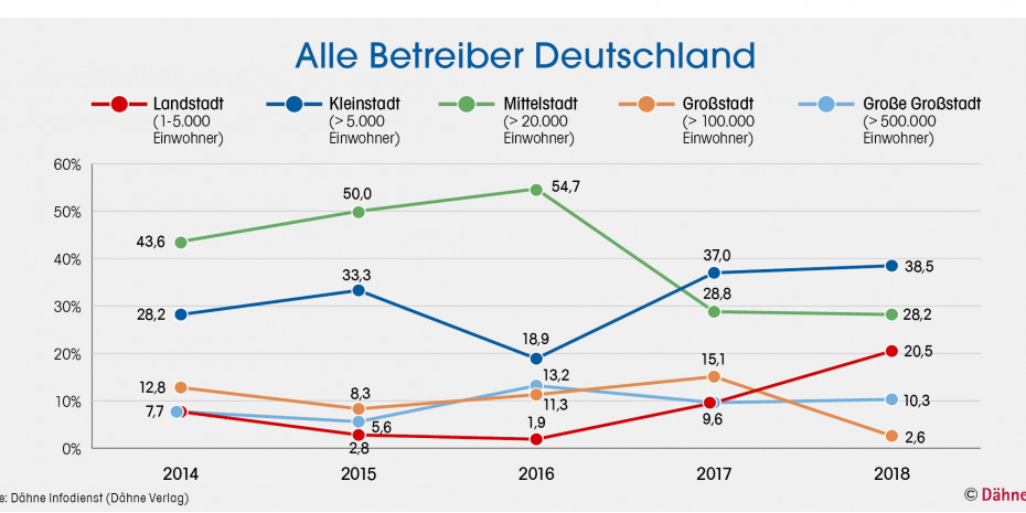 Statistik, Baumärkte, Alle Betreiber Deutschland
