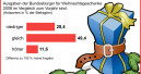 Weihnachten: Konsumenten wollen sparen