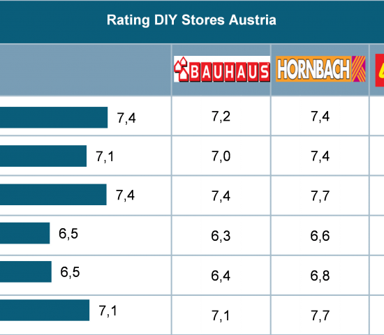 USP Ranking Austria