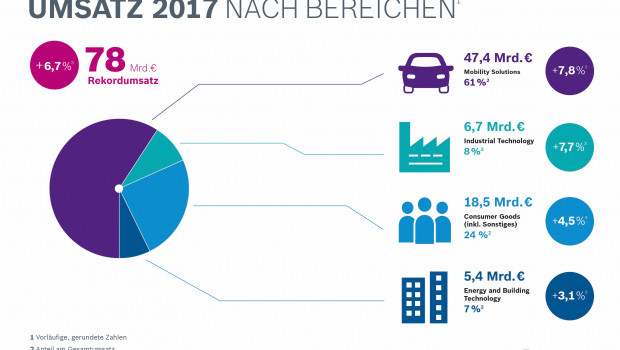 Der Bosch-Unternehmensbereich Consumer Goods mit BSH Haushaltsgeräte und Bosch Power Tools hat seinen Umsatz 2017 um 4,5 Prozent gesteigert.