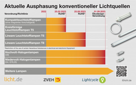 Die Grafik zeigt den Zeitplan mit den jeweiligen Stichtagen. 