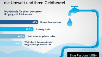 Deutschland ist eine Wasserspar-Nation
