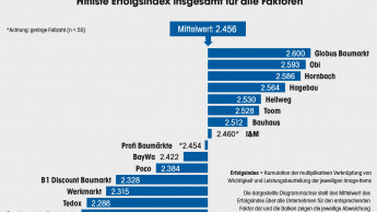 Globus Baumarkt liegt mal wieder vorne