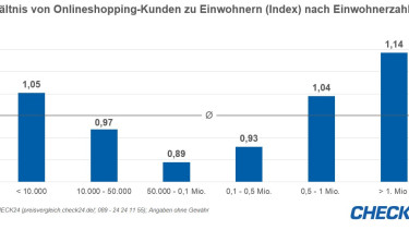 München ist die deutsche Hauptstadt des Onlineshoppings