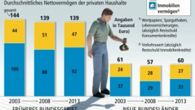 Der Vermögensaufbau kommt in Deutschland nicht voran, so die LBS.