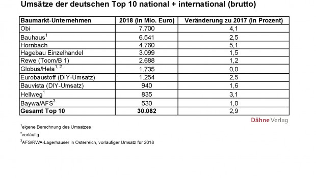 e Top 10 des deutschen Baumarkthandels mit ihren Gesamtumsätzen (brutto) in der Statistik des Dähne Verlags.