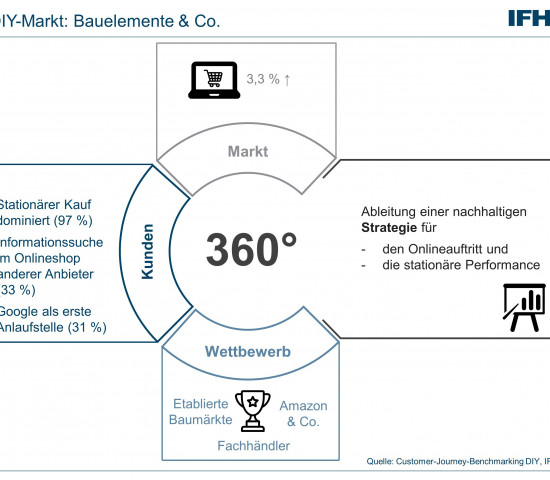 So bildet das IFH den DIY-Markt für Bauelemente im Gesamtüberblick ab.