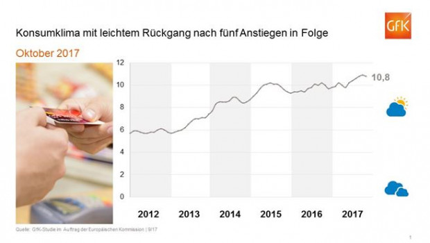 Die GfK misst das Konsumklima in einer monatlichen Verbraucherbefragung.