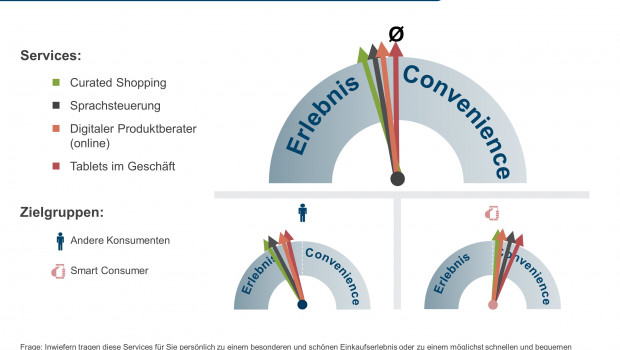 Das ECC Köln veröffentlichte seine neue ECC-Club-Studie „Service-Evolution im Handel – aus Erlebnis wird Convenience“.