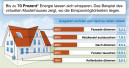 Energiesparen lohnt