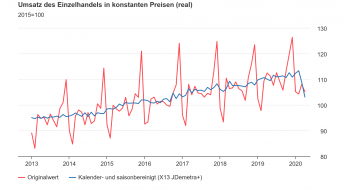 Umsatz im Einzelhandel fällt stark, bei Non-Food dramatisch