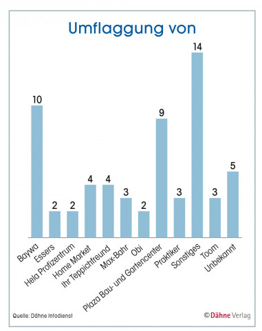 Statistik, Umflaggungen von
