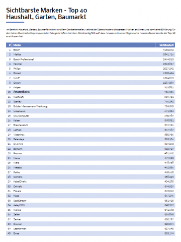 Die 40 sichtbarsten Marken auf Amazon aus der Kategorie  Haushalt, Garten, Baumarkt. Quelle: Amazon Watch Report
