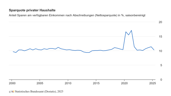 Sparquote Deutschland 2000 bis 2025. Sparquote Deutschland 2000 bis 2025.