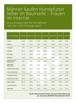 Der "Branchen-Monitor Heimtierbedarf 2018" von Marketmedia24 hat unter anderem die Präferenz der Verbraucher für die verschiedenen Einkaufsstätten zum Thema.