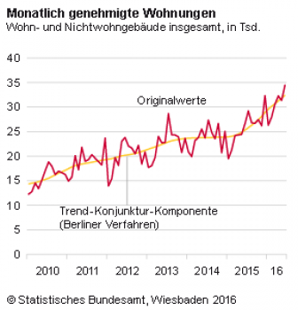 Das Statistische Bundesamt meldet eine Rekordzahl bei den Baugenehmigungen. Das Statistische Bundesamt meldet eine Rekordzahl bei den Baugenehmigungen.