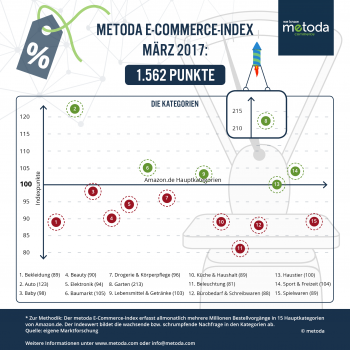 Der Metoda-E-Commerce-Index dokumentiert die außerordentlich hohe Nachfrage nach Gartenartikeln im Netz aufgrund des guten Wetters im März. Der Metoda-E-Commerce-Index dokumentiert die außerordentlich hohe Nachfrage nach Gartenartikeln im Netz aufgrund des guten Wetters im März.