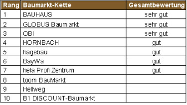 Nur Bauhaus ist in Haus und Garten „sehr gut“