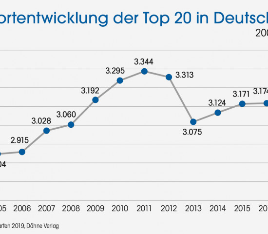 Statistik, Standortentwicklung, Top 20, Deutschland
