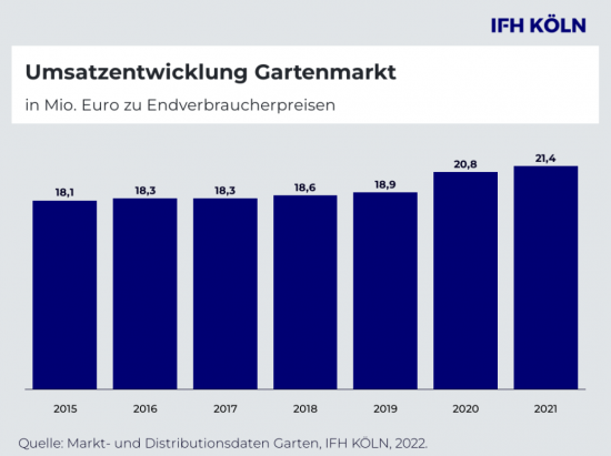 Die Umsatzentwicklung des deutschen Gartenmarkts laut IFH Köln.