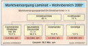 Marktstudie: Gute Chancen für Laminat, Parkett und Kork