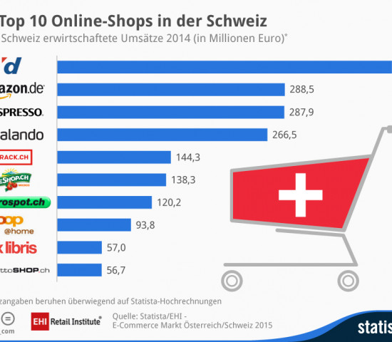 Digitec führt in der EHI-Stuide das Ranking der Online-Shops in der Schweiz an.