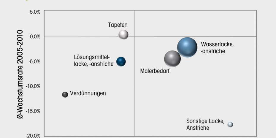 Wachstumstreiber im Markt für Tapeten, Anstrichmittel, Malerbedarf