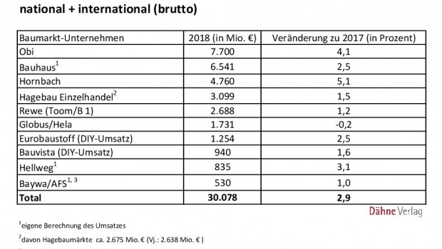 Die Umsätze der deutschen Top 10 im Jahr 2018.