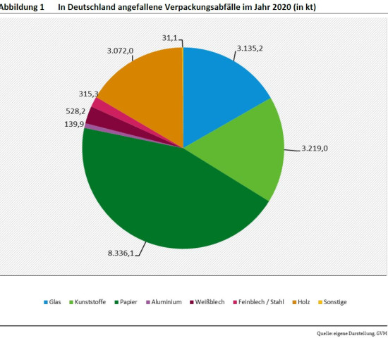 Den größten Anteil am Verpackungsaufkommen hat Papier.