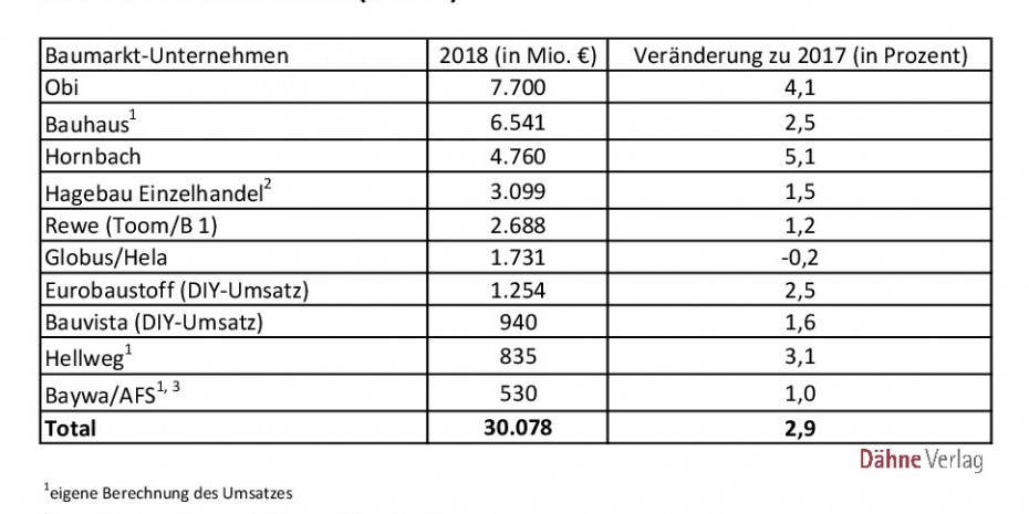 Umsätze, Top 10, Baumarkt-Unternehmen