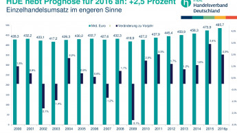 Der Einzelhandel sieht sich im Fünf-Jahres-Hoch