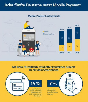 Die aktuelle Postbank Digitalstudie liefert interessante Einblicke z. B. in die Nutzung von Mobile Payment und von Sprachassistenten.
