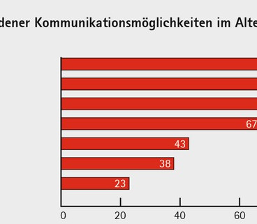 Ältere Menschen sind gegenüber den unterschiedlichsten Kommunikationsformen sehr offen.